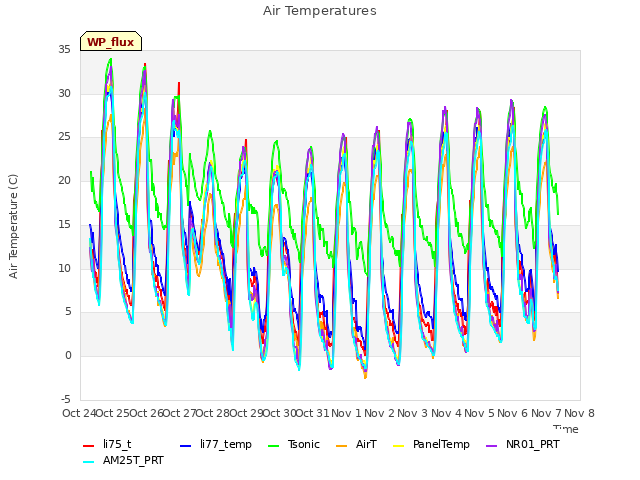 plot of Air Temperatures