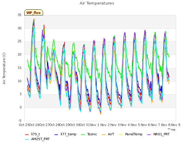 plot of Air Temperatures