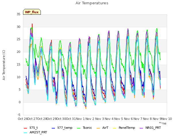 plot of Air Temperatures