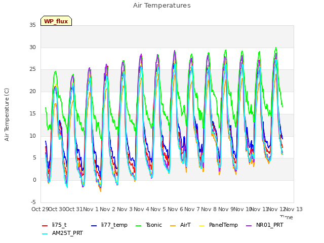plot of Air Temperatures