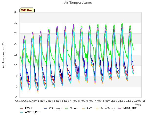 plot of Air Temperatures