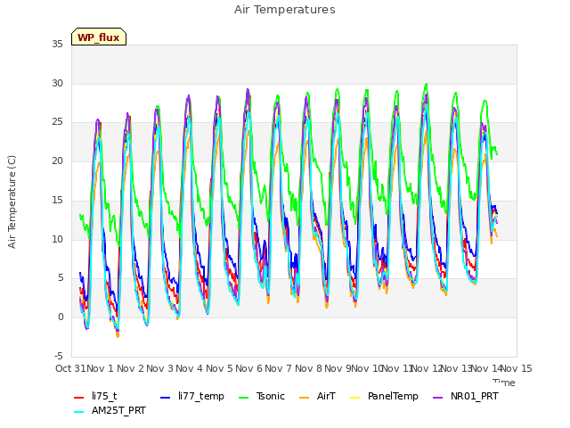 plot of Air Temperatures