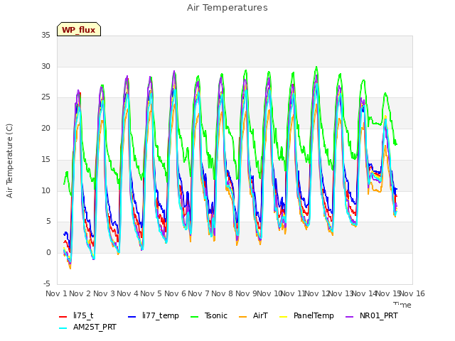 plot of Air Temperatures