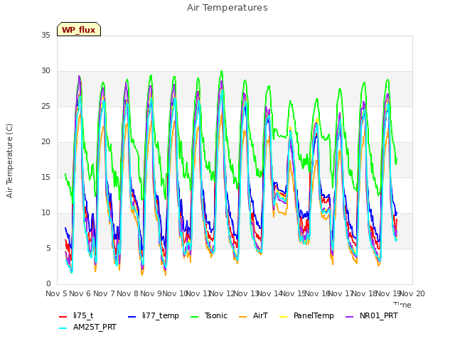 plot of Air Temperatures