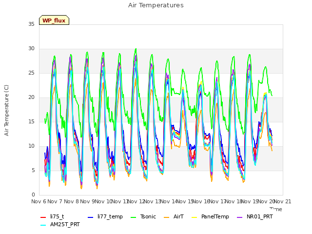 plot of Air Temperatures