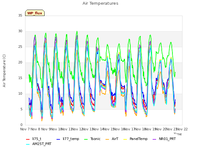 plot of Air Temperatures