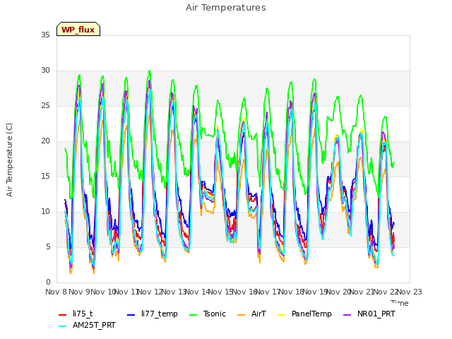 plot of Air Temperatures