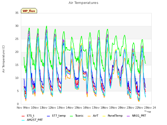 plot of Air Temperatures