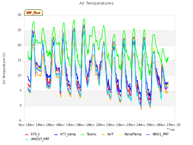 plot of Air Temperatures