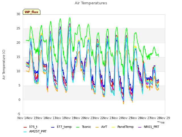 plot of Air Temperatures