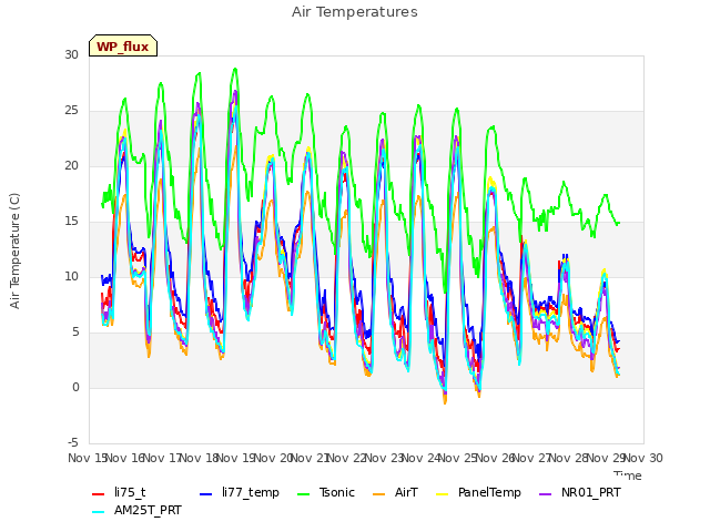 plot of Air Temperatures