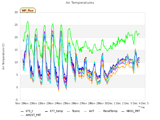 plot of Air Temperatures