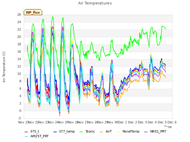 plot of Air Temperatures