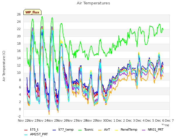 plot of Air Temperatures