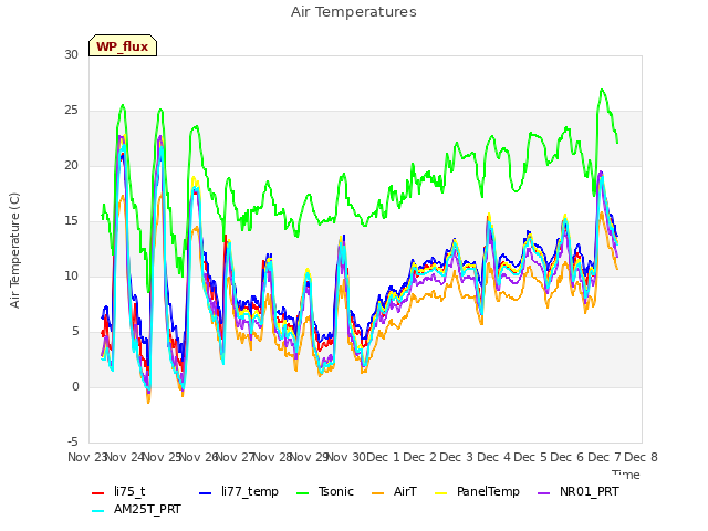 plot of Air Temperatures