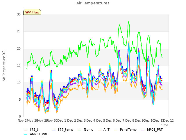 plot of Air Temperatures