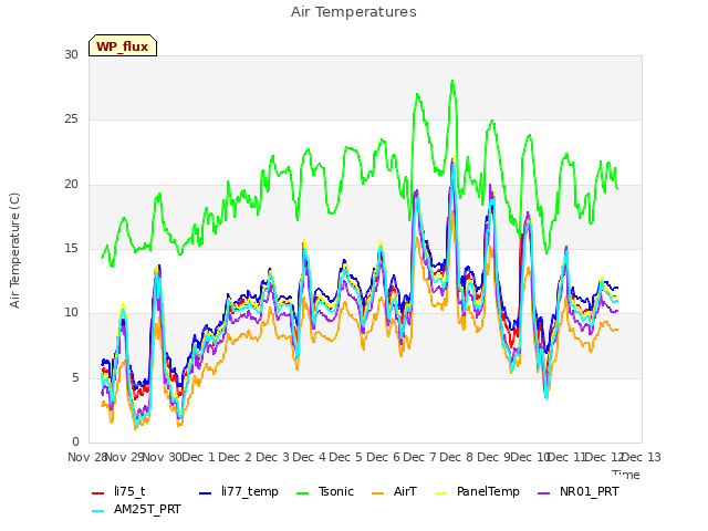 plot of Air Temperatures