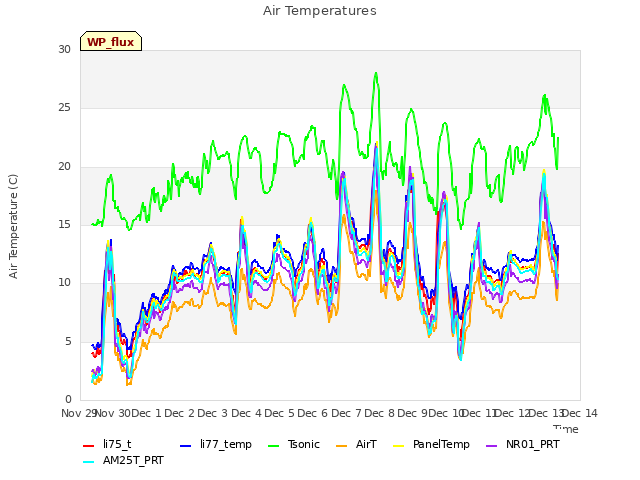 plot of Air Temperatures