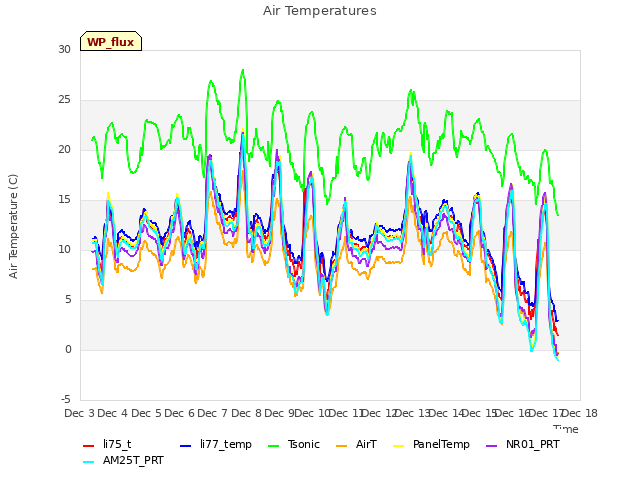 plot of Air Temperatures