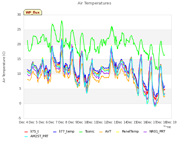 plot of Air Temperatures