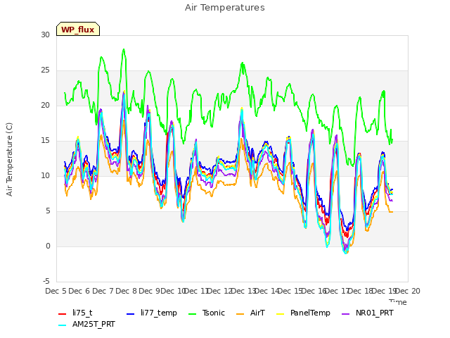 plot of Air Temperatures