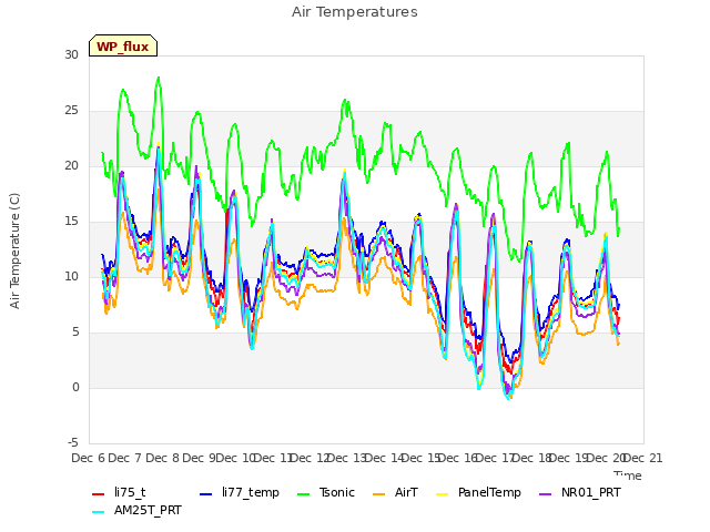 plot of Air Temperatures