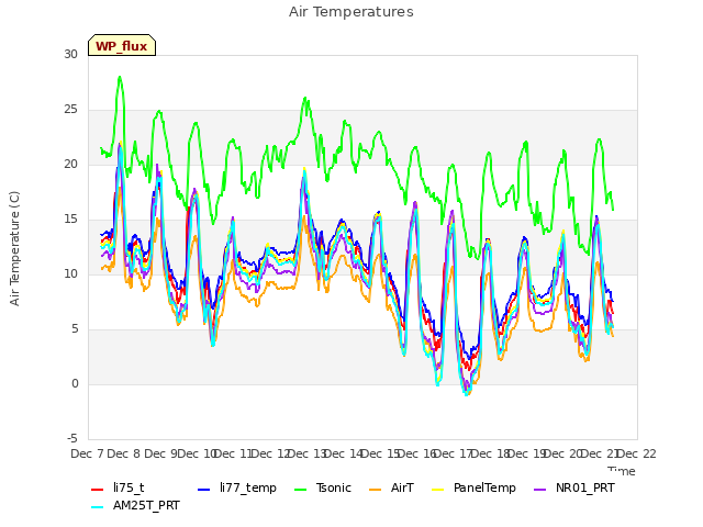 plot of Air Temperatures