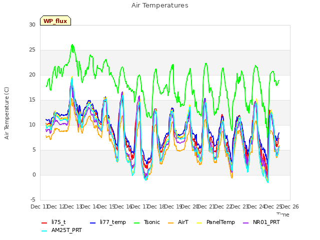 plot of Air Temperatures