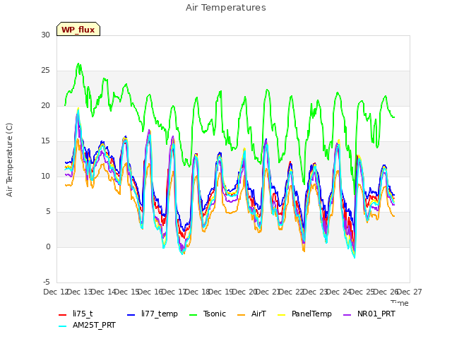 plot of Air Temperatures