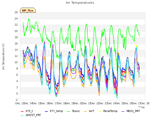 plot of Air Temperatures