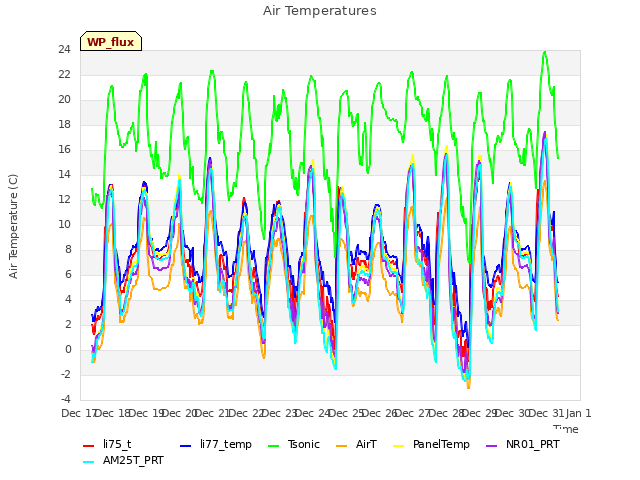 plot of Air Temperatures