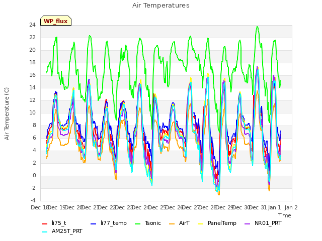 plot of Air Temperatures