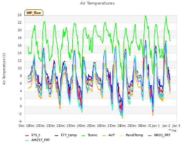 plot of Air Temperatures