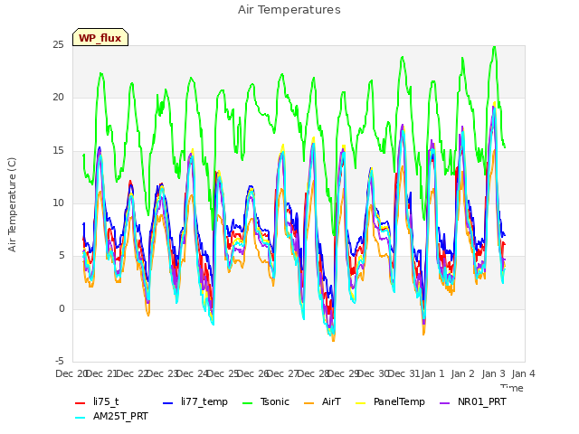 plot of Air Temperatures