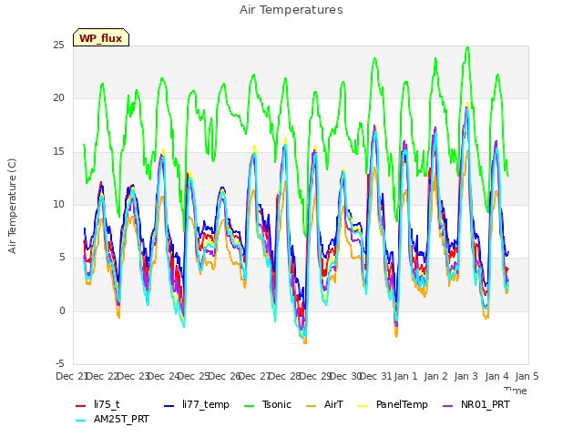 plot of Air Temperatures