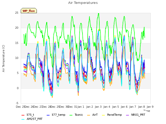 plot of Air Temperatures