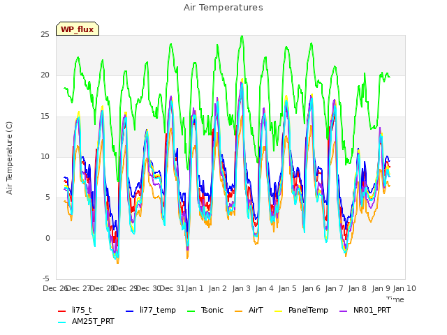 plot of Air Temperatures