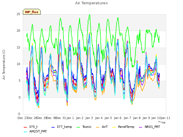 plot of Air Temperatures