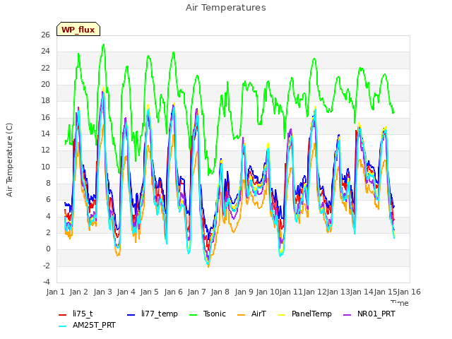 plot of Air Temperatures