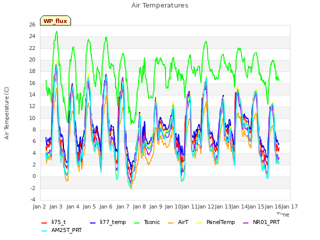 plot of Air Temperatures