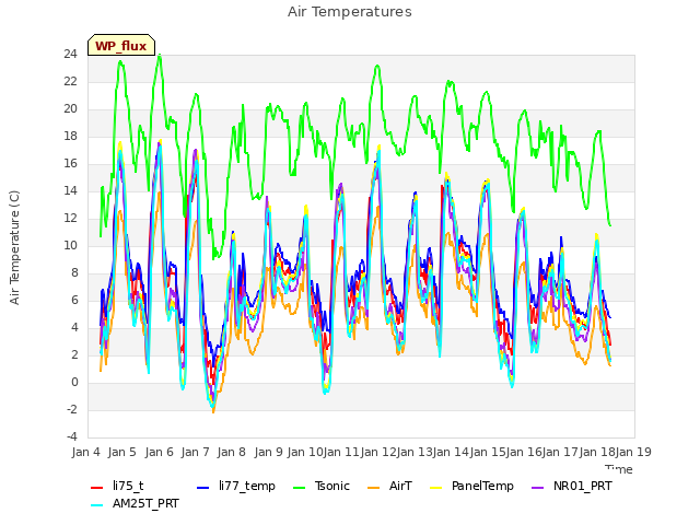 plot of Air Temperatures