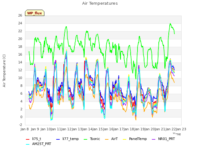 plot of Air Temperatures