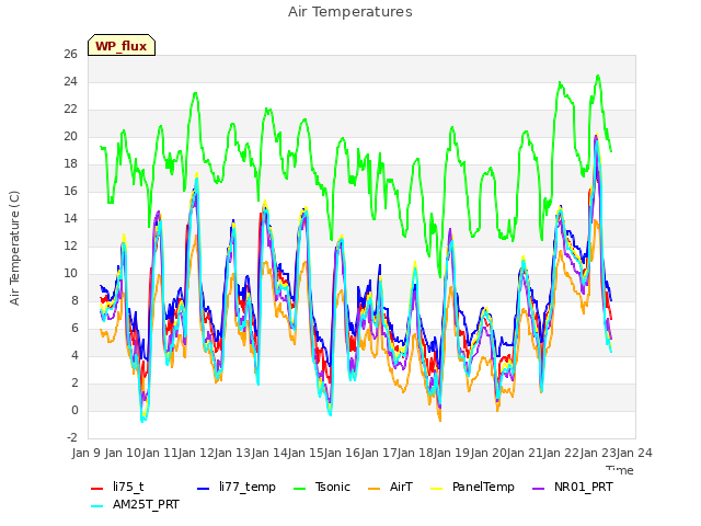 plot of Air Temperatures