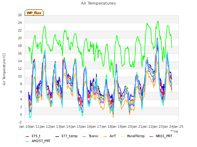 plot of Air Temperatures