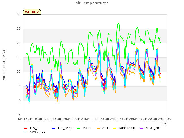 plot of Air Temperatures