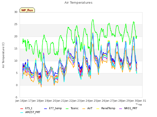 plot of Air Temperatures