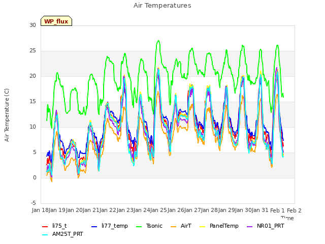 plot of Air Temperatures