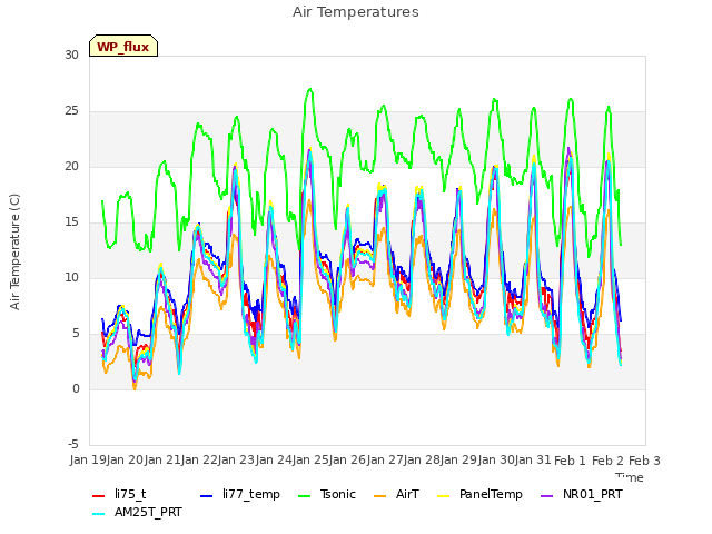 plot of Air Temperatures
