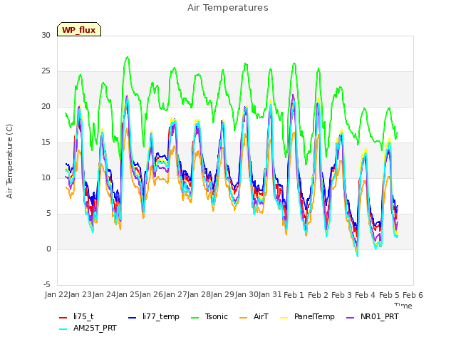 plot of Air Temperatures