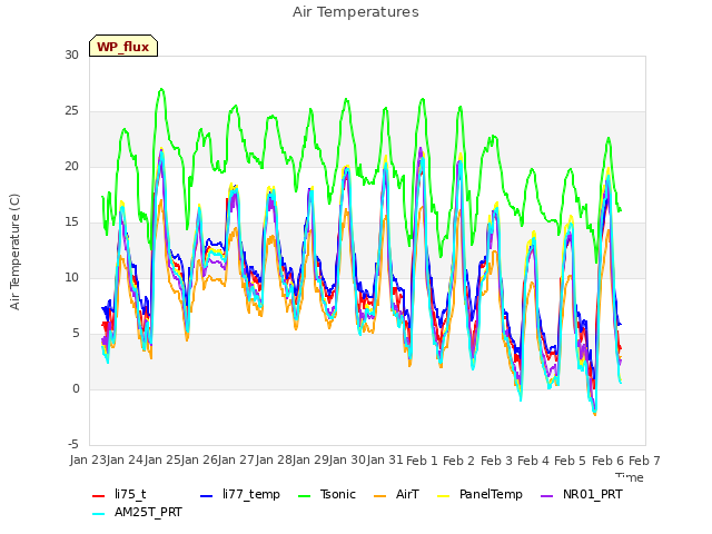 plot of Air Temperatures